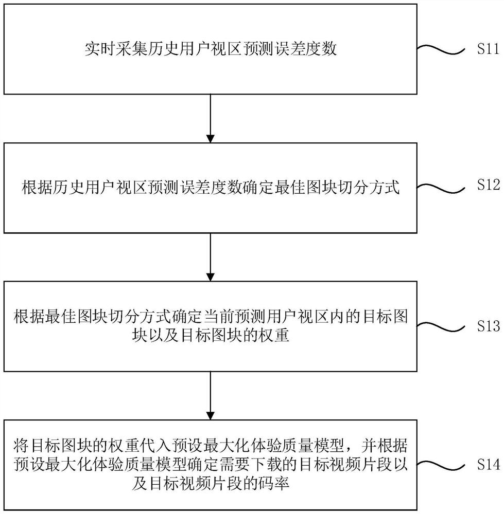 全景视频的码率分配方法、装置、移动终端及存储介质