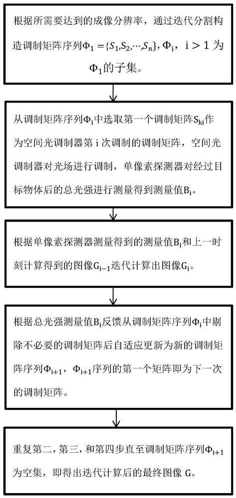 基于单像素探测的光强测量迭代成像方法