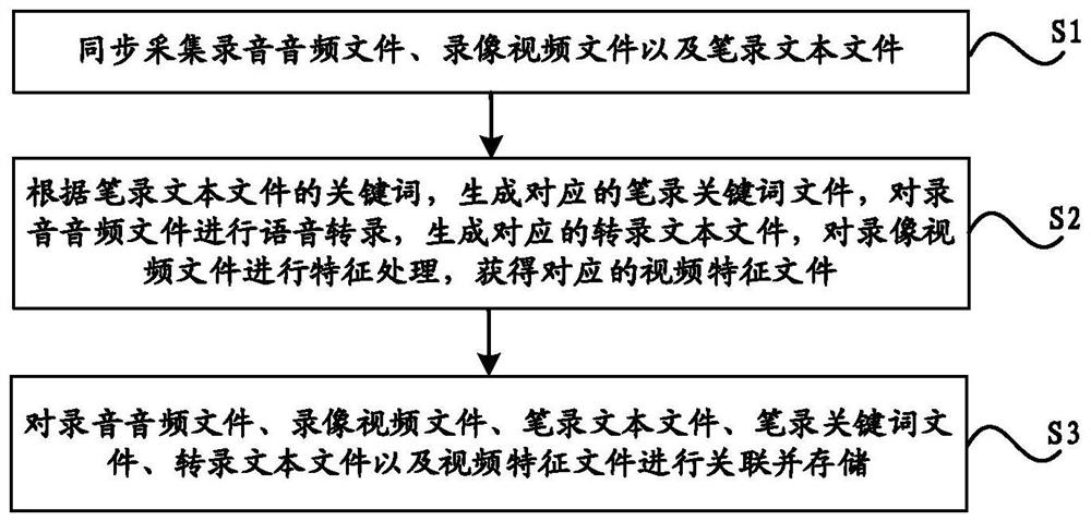 一种基于音视频识别技术的笔录数据采集方法及装置