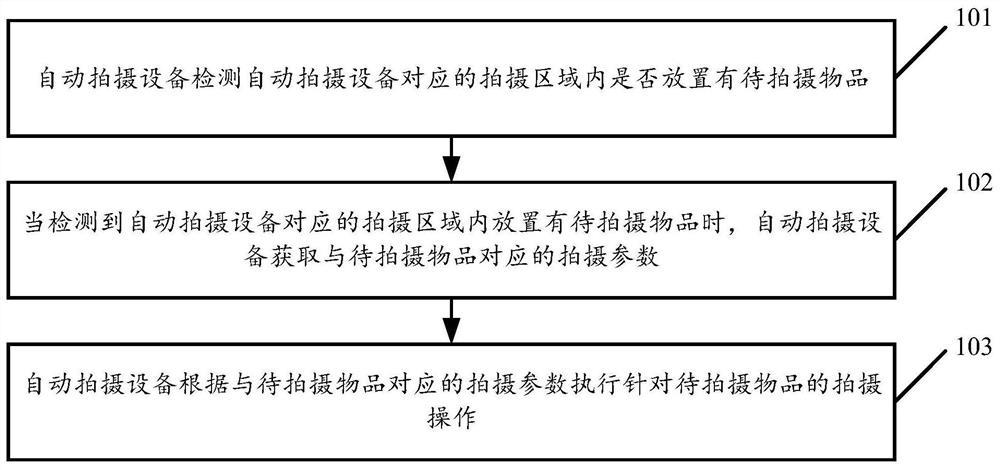 自动化拍摄控制方法及装置、自动拍摄设备