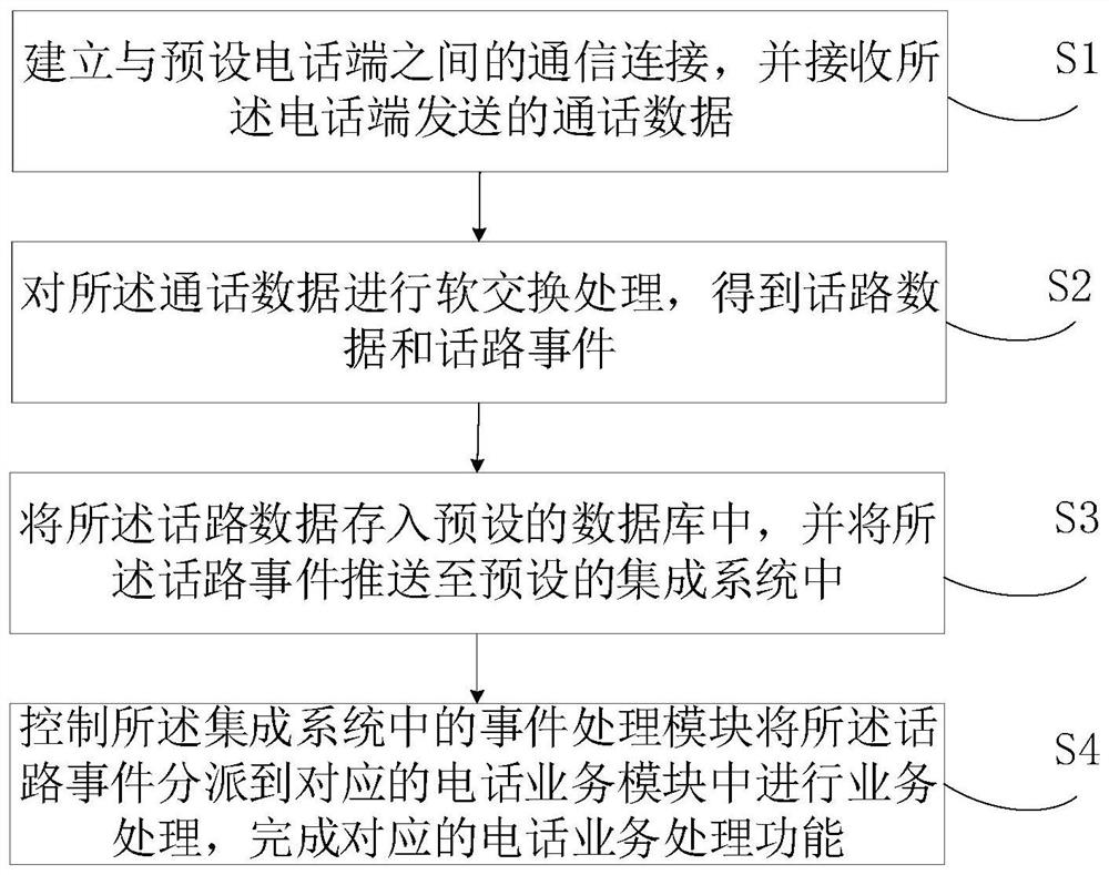 电话业务处理方法、装置、电子设备及存储介质