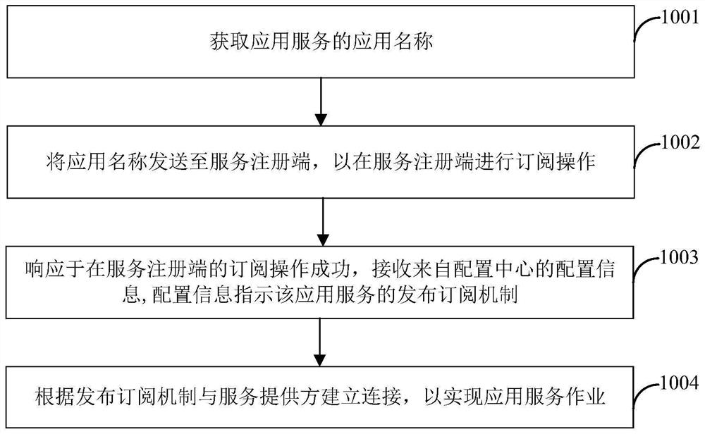 应用服务发布订阅机制的处理方法、装置及系统