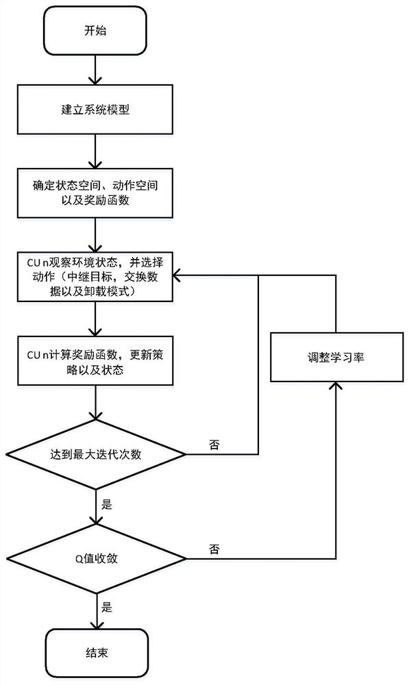 一种移动边缘计算网络的任务中继卸载方法