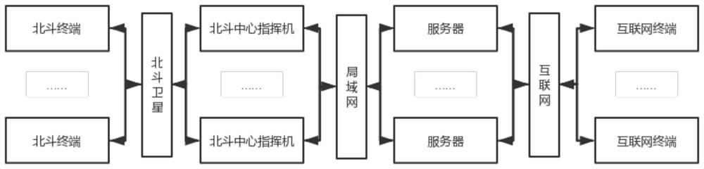 超远距离的北斗集团型集群与公网数据同步和转发的方法