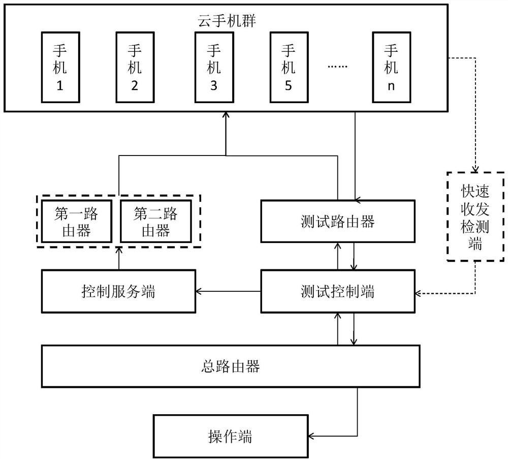 基于云手机的宏命令群控方案