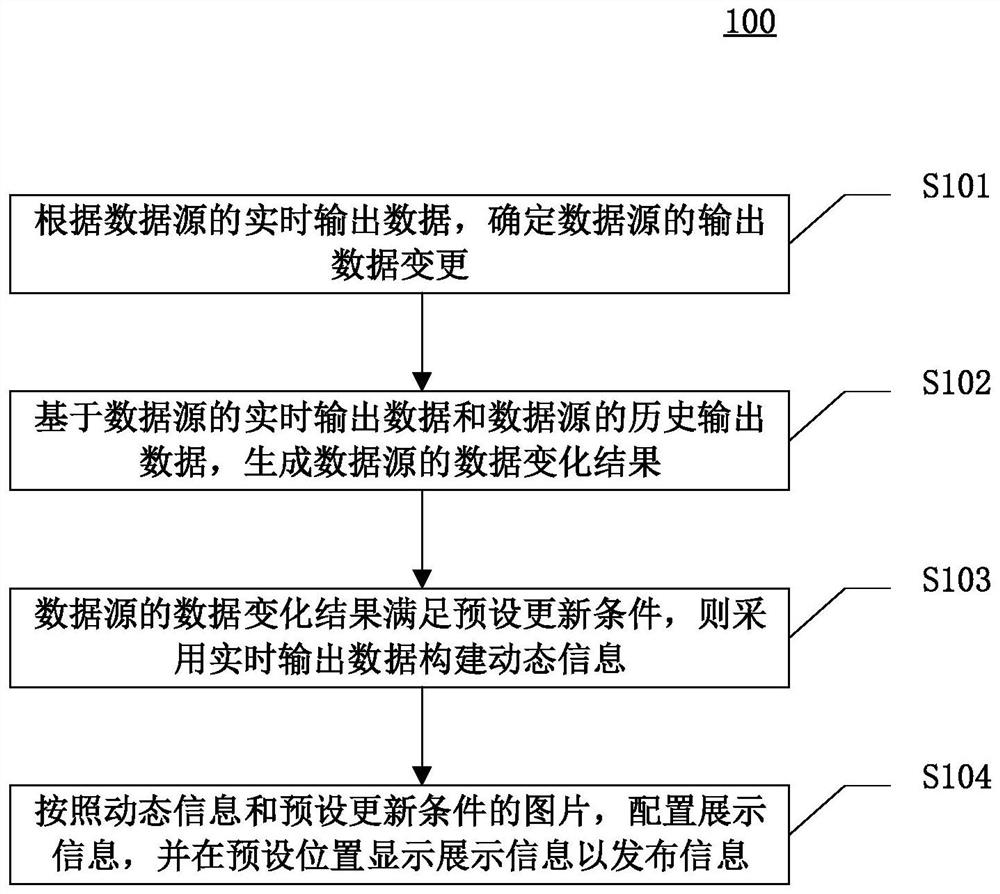 发布信息的方法、装置、设备和计算机可读介质