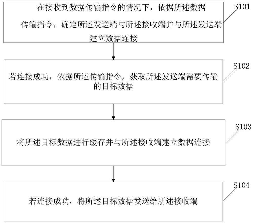 一种数据的跨网络传输方法、装置及相关设备