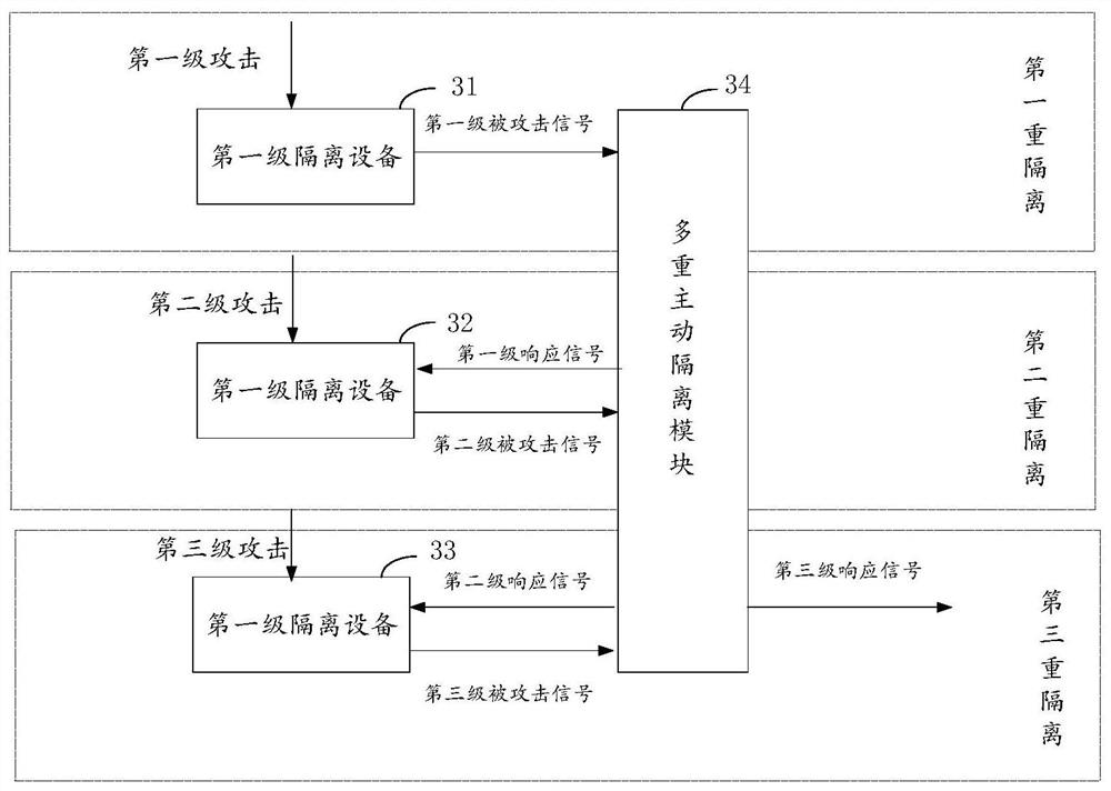 多重主动安全隔离方法、系统以及终端