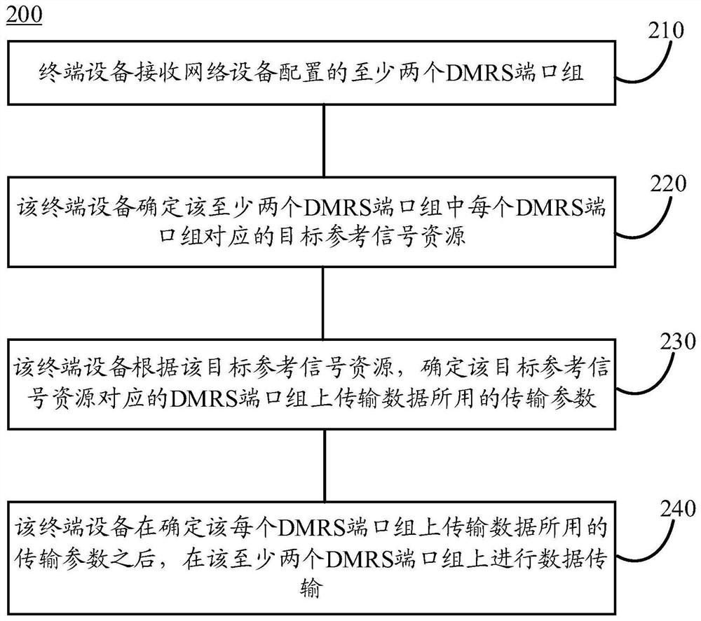 数据传输的方法和终端设备