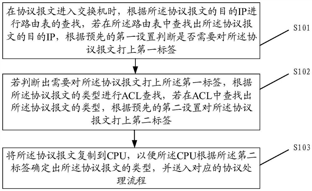 一种协议报文处理方法、装置、设备及介质