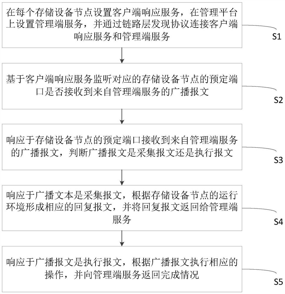 一种数据采集与交互的方法、系统、设备及介质