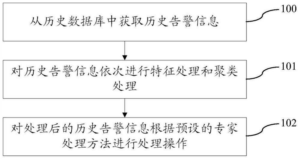 告警处理方法、系统、装置和存储介质