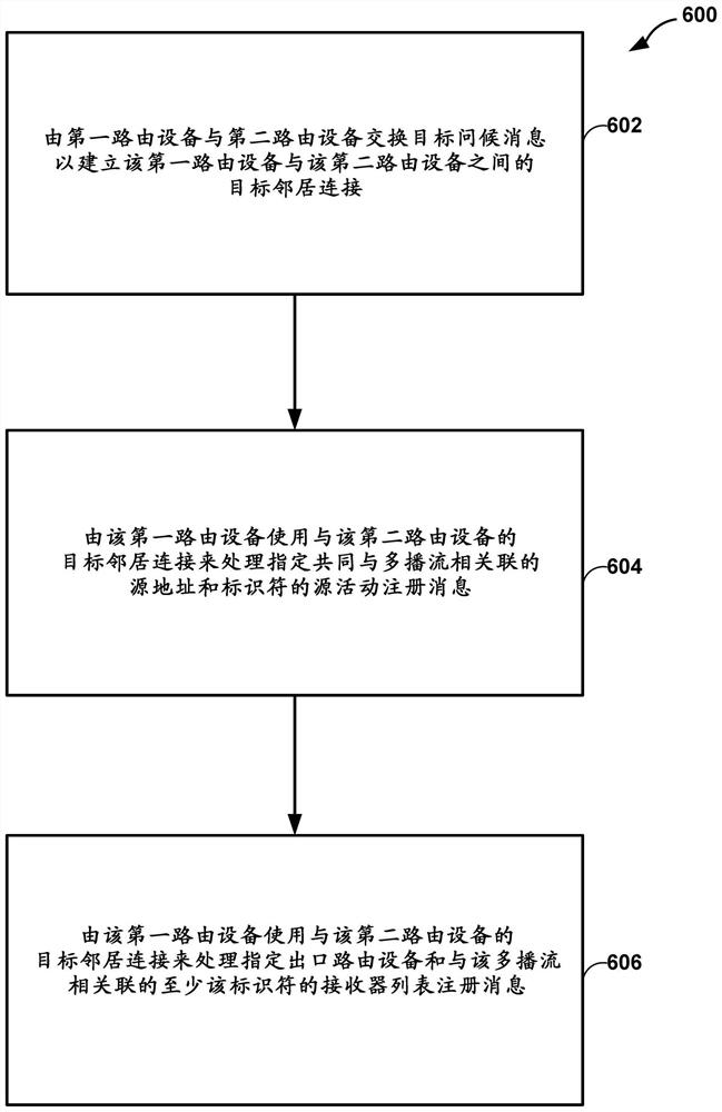 可靠传输上使用注册的多播流覆盖