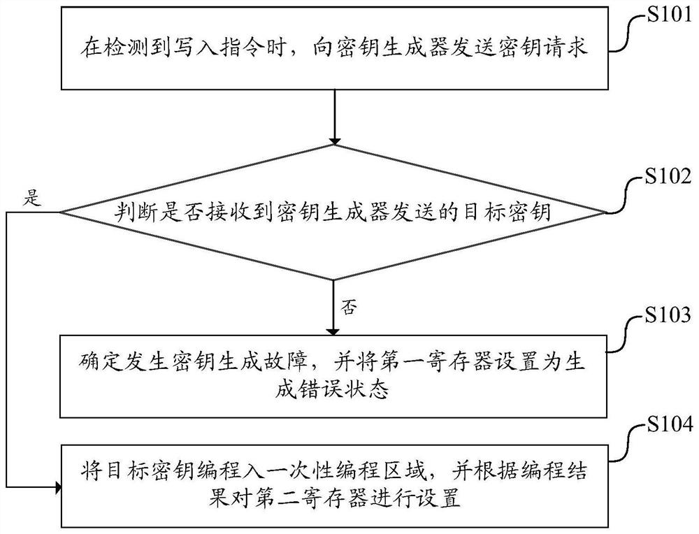 一种密钥编程方法、系统、电子设备及存储介质