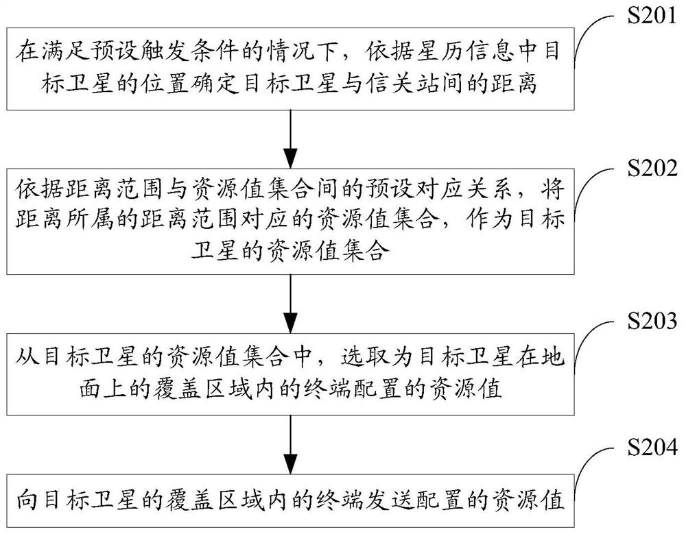 一种资源配置方法、装置、存储介质及卫星通信系统