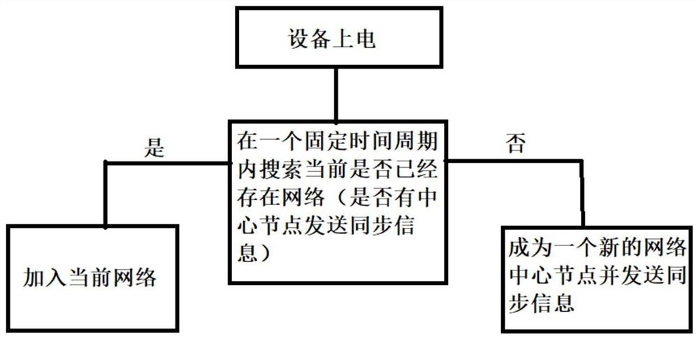 一种电力载波通信设备的自组网方法