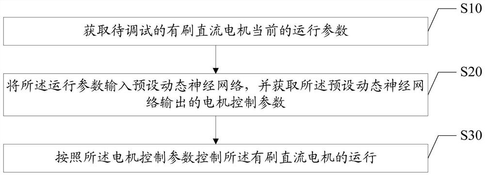 有刷直流电机控制方法、装置及计算机可读存储介质