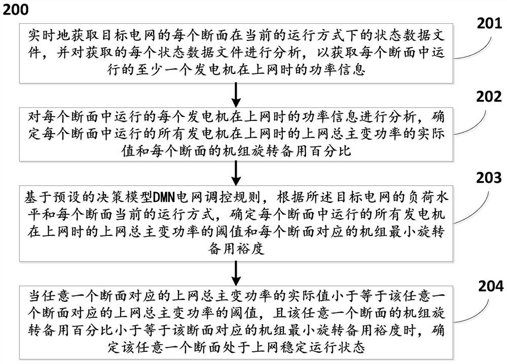 一种基于DMN电网调控规则确定电网运行状态的方法及系统