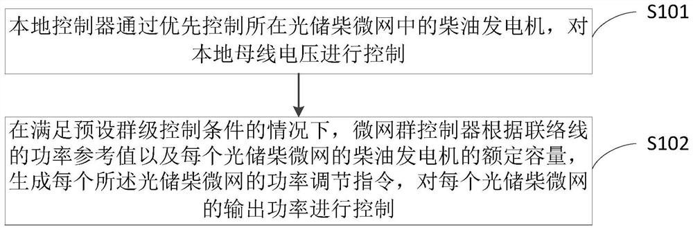 一种光储柴微网群两级协同控制方法及系统