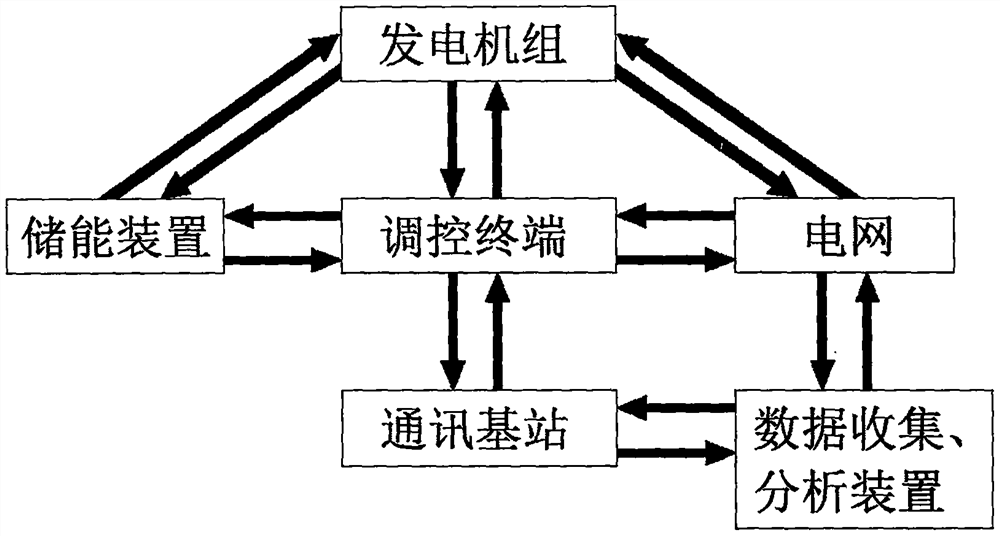 一种虚拟电厂高效率调度系统