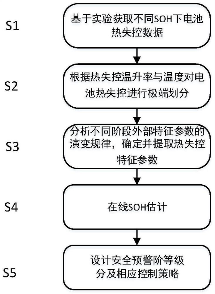 一种锂离子电池全寿命周期下的分级安全预警方法