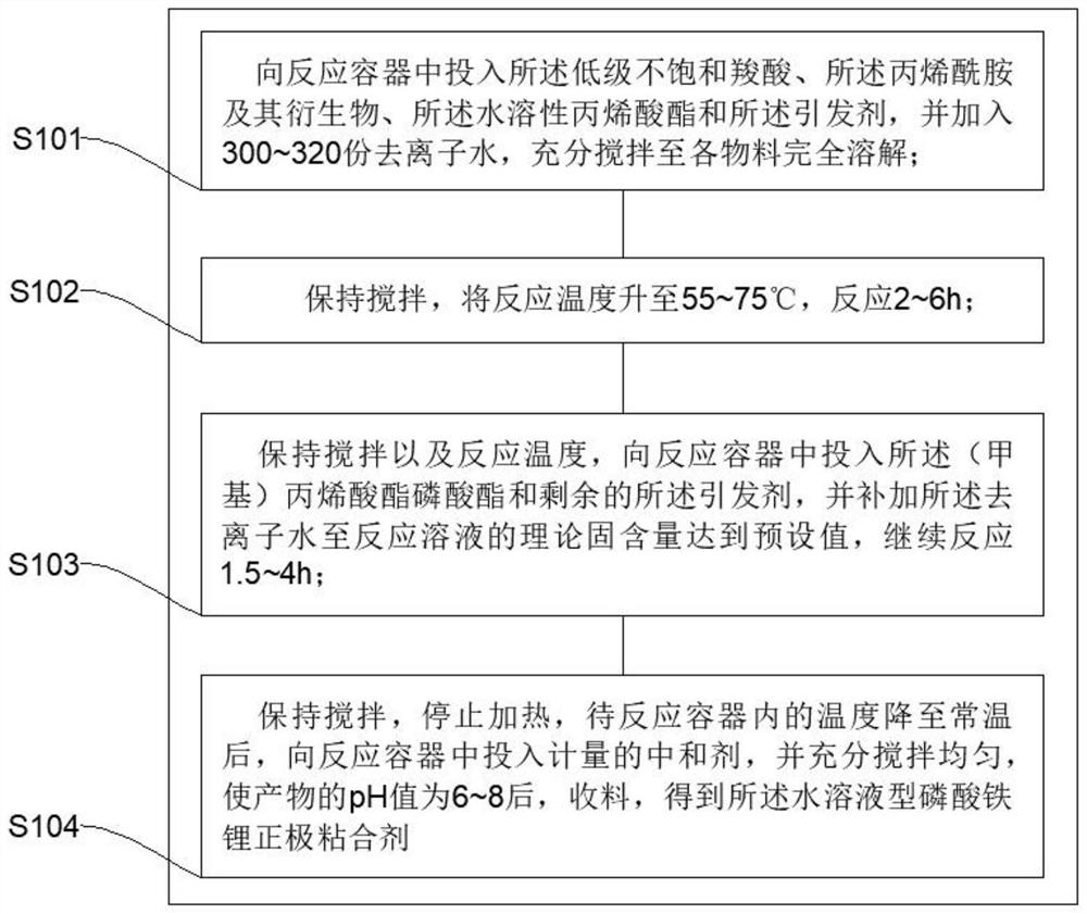 一种水溶液型磷酸铁锂正极粘合剂、制备方法及其应用