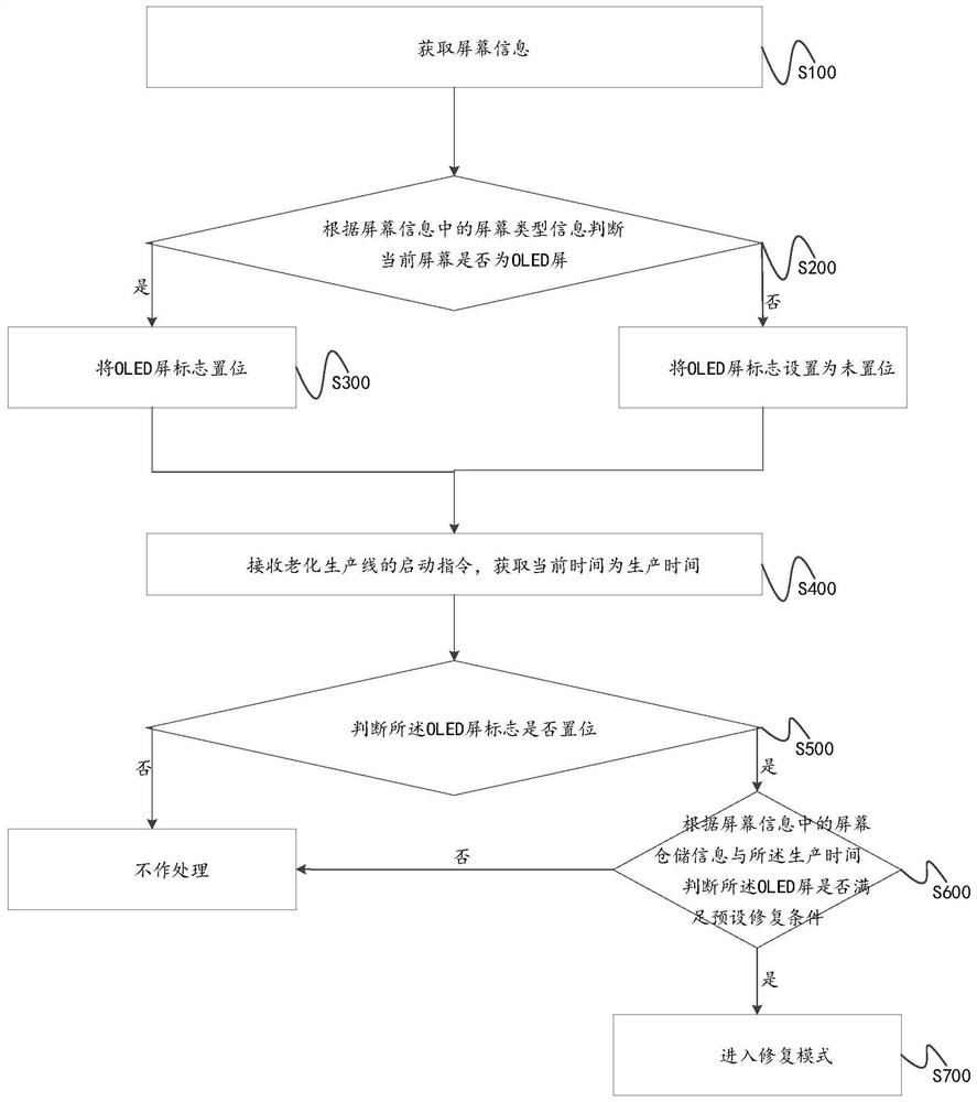 OLED屏修复方法、显示终端及可读存储介质