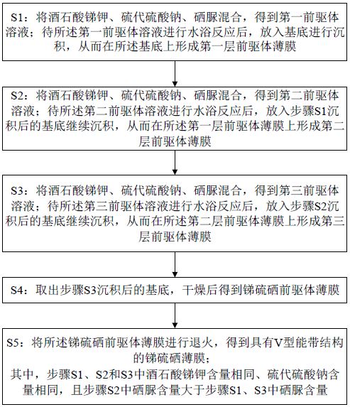 一种具有V型能带结构的锑硫硒薄膜的制备方法及其应用