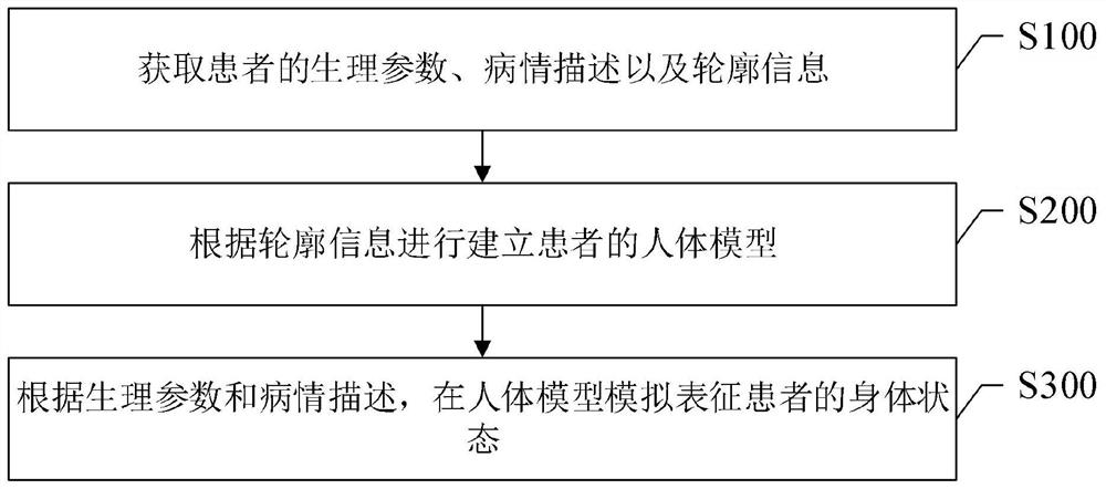 基于虚拟现实的患者模型创建方法、系统、设备和介质