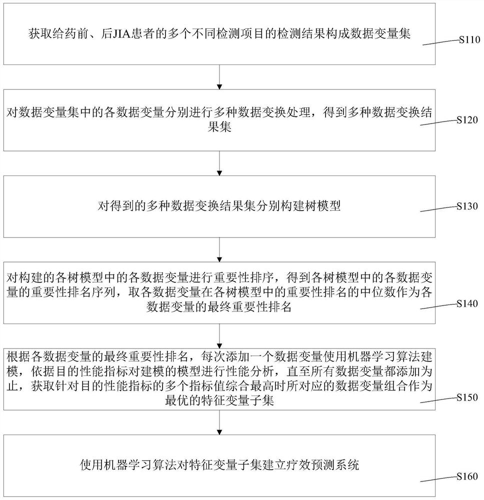 给药后MTX治疗JIA的疗效预测系统及其建立方法