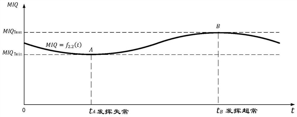 微智商监测调节的方法