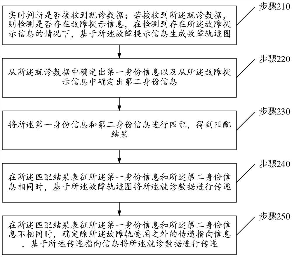 结合就诊数据传递的智能医疗故障处理方法及云服务器