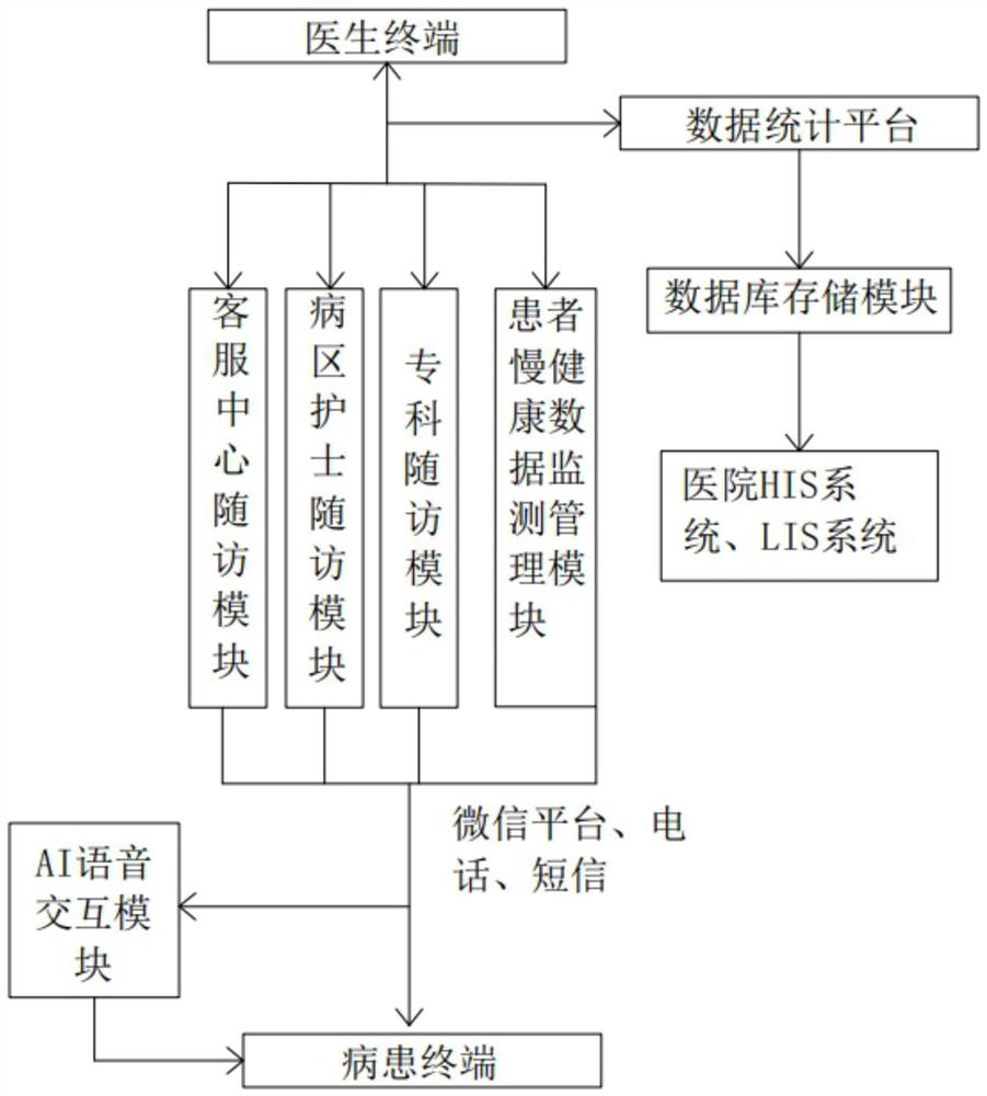 一种基于医疗系统的智能随访管理系统