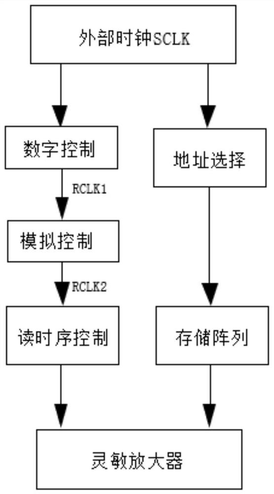 存储器数据读取系统