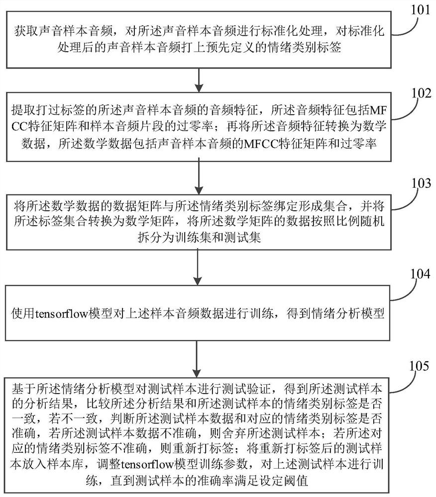 一种情绪分析方法、系统、设备及可读存储介质