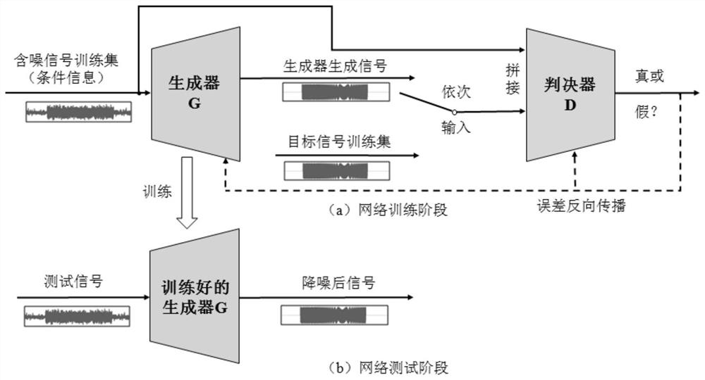 一种基于生成对抗网络的水声信号降噪方法