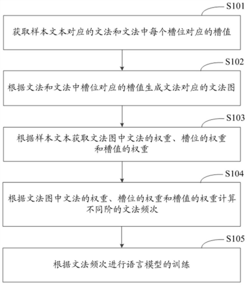 语言模型的训练方法、装置和电子设备