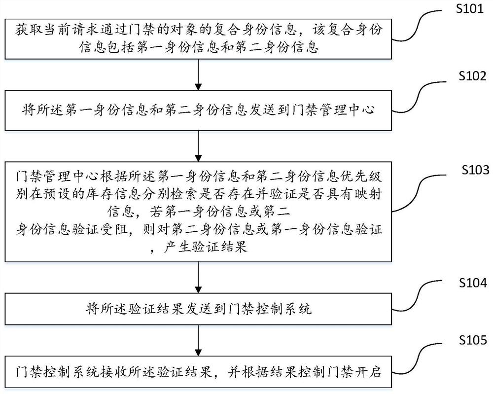 一种基于身份验证的门禁控制方法及门禁控制装置