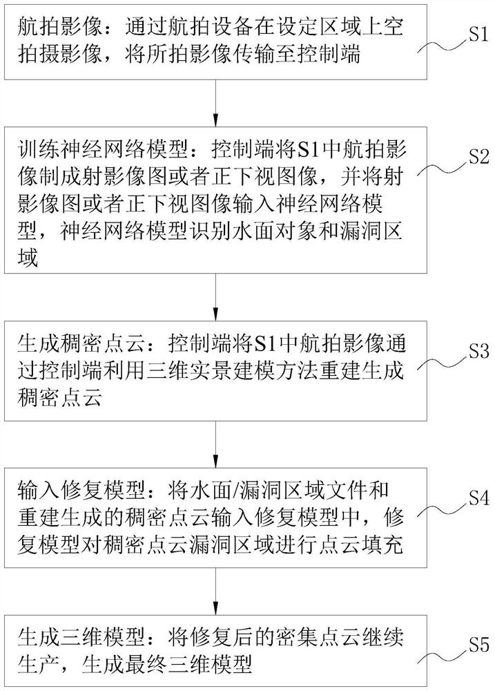 基于稠密点云修补三维模型水面漏洞的方法