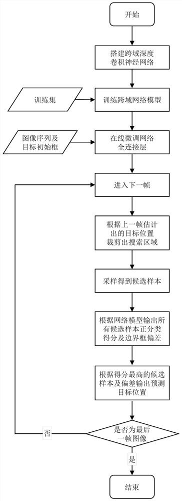 一种基于跨域深度卷积神经网络的视觉目标跟踪方法