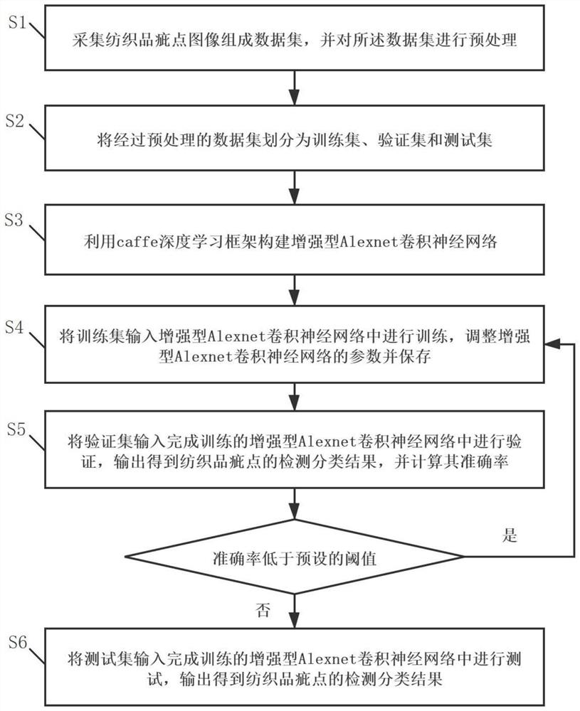 一种纺织品疵点的检测分类方法