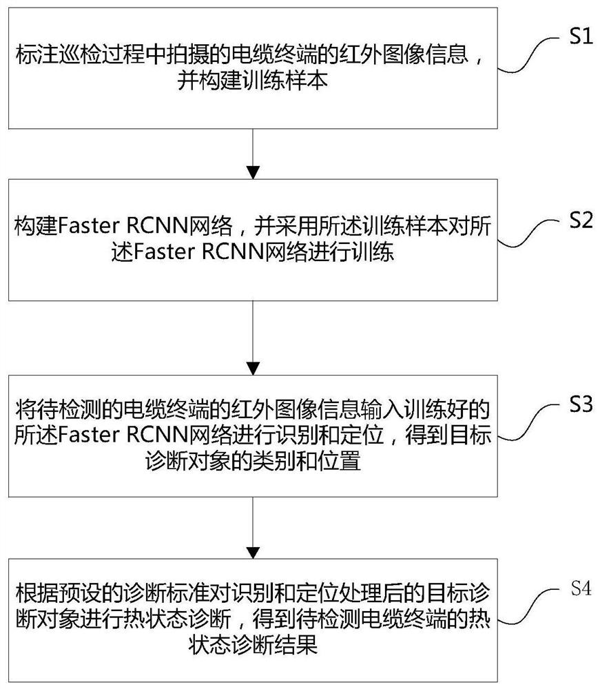 一种电缆终端热状态智能诊断方法及系统