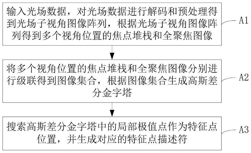 一种融合焦点堆栈和全聚焦图像的光场特征提取方法