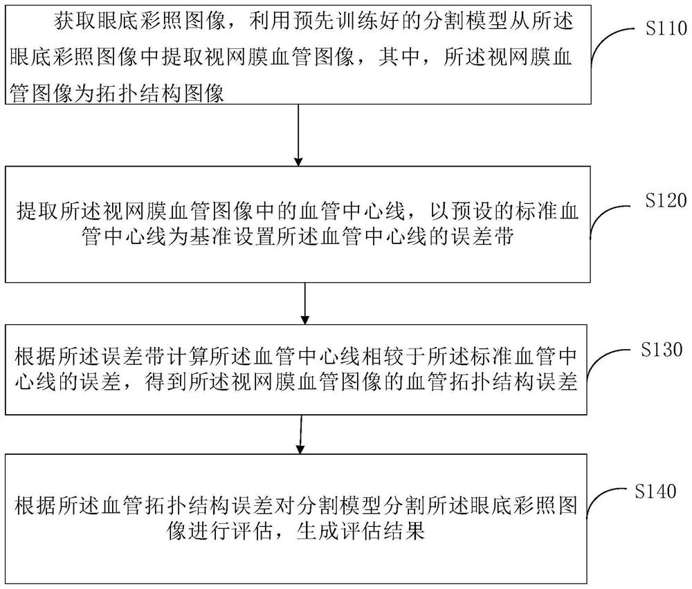 眼底彩照图像血管评估方法、装置、计算机设备和介质