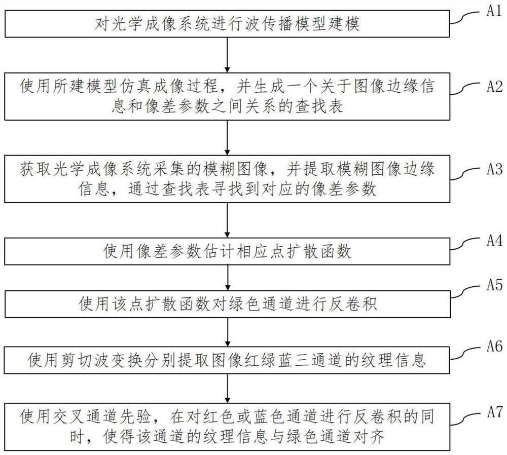 基于剪切波域的交叉通道先验信息的色差校正方法