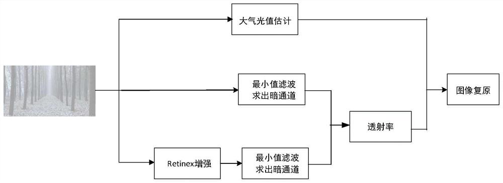 基于暗通道改进的图像去雾方法