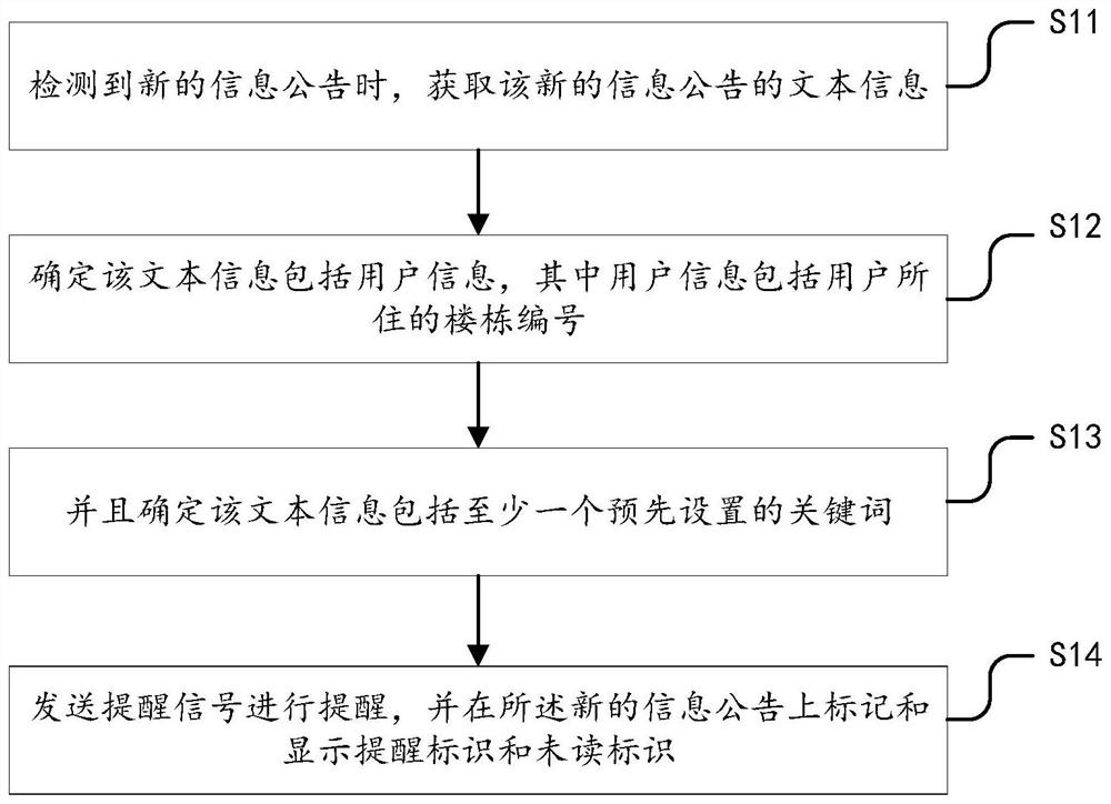 一种智慧社区的信息公告提醒方法及装置