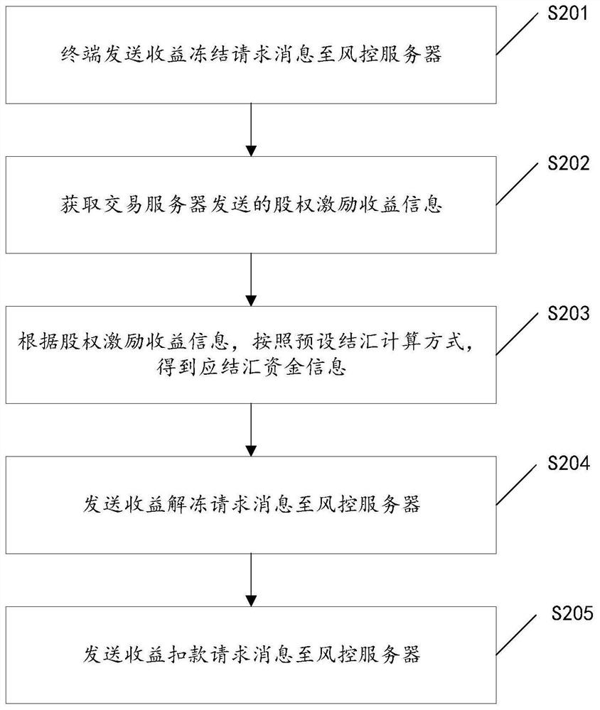 一种股权激励收益结汇的方法、装置及系统