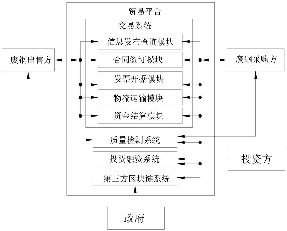 一种废钢采购销售运营系统及方法