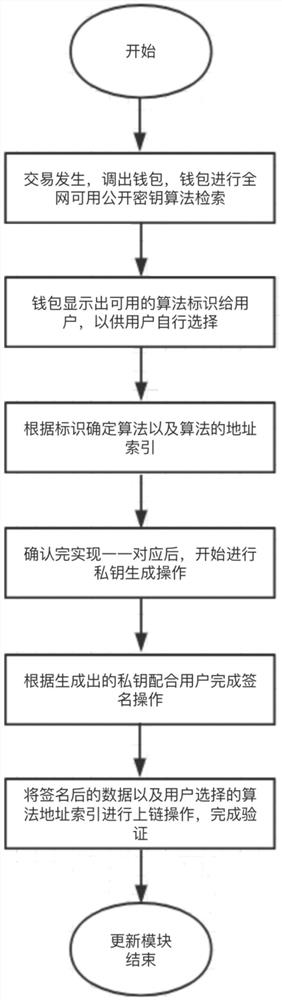 区块链公开加密算法处理方法、区块链钱包及存储介质